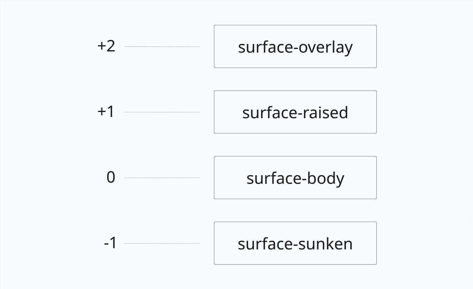 Types of elevation